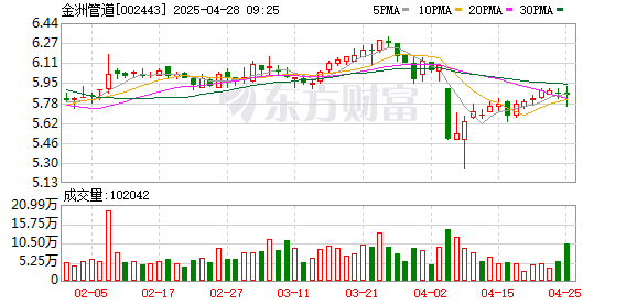 股票优配平台 金洲管道：2024年净利润同比下降29.03% 拟10派2元