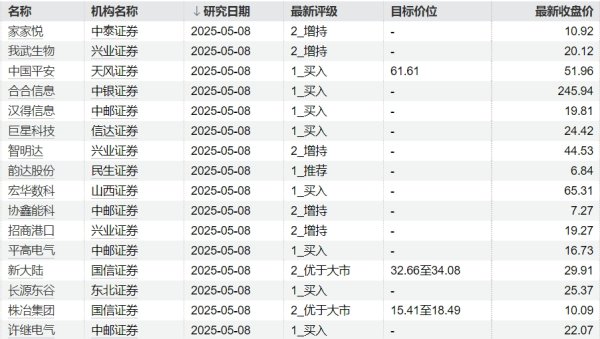 在配资炒股 机构今日首次关注7只个股