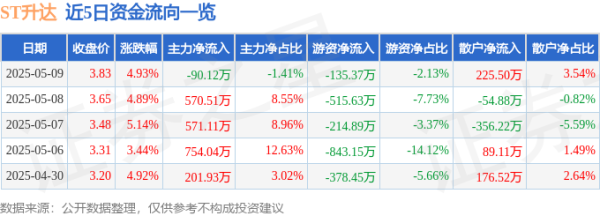 线上股票配资公司 异动快报：ST升达（002259）5月12日9点30分触及涨停板