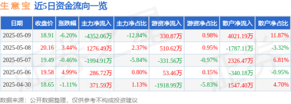 配资门户网 异动快报：生意宝（002095）5月12日9点30分触及涨停板