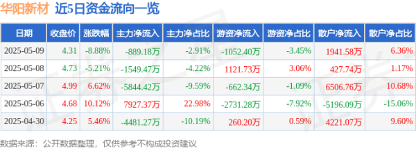 a股配资平台 异动快报：华阳新材（600281）5月12日9点34分触及涨停板